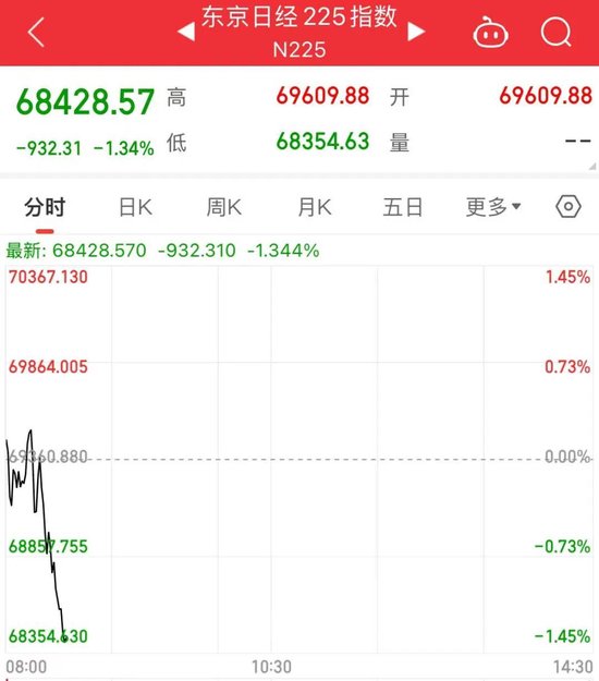 两大存储芯片巨头回调	，日韩股市下跌