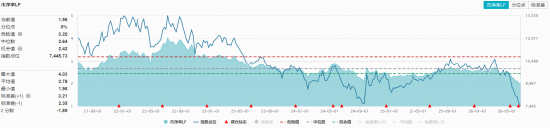 深V反转，华宝基金农牧渔ETF（159275）盘中暴拉涨超3%！猪周期拐点将至？