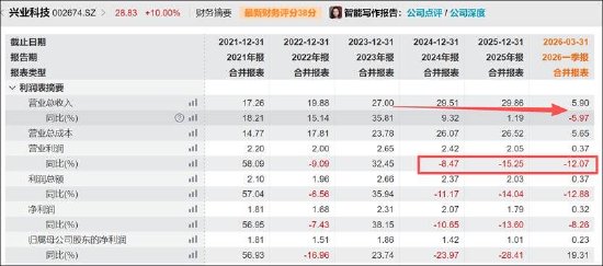 兴业科技“追光”股价连板被深交所重点监控 频繁跨界是否蹭热点