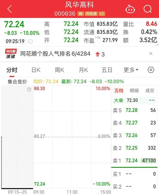 逾4万手封单！800亿龙头，“一”字跌停