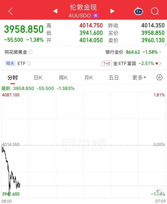 刚刚	，金价破位大跌！高盛看多：牛市未结束