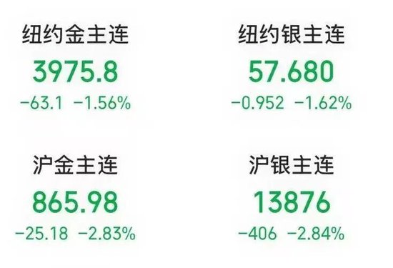刚刚，金价破位大跌！高盛看多：牛市未结束