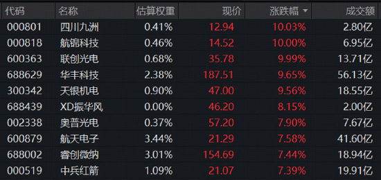 长十乙、朱雀三“双箭”待飞	，商业航天卷土重来，3股涨停！军工ETF华宝（512810）放量涨近4%！