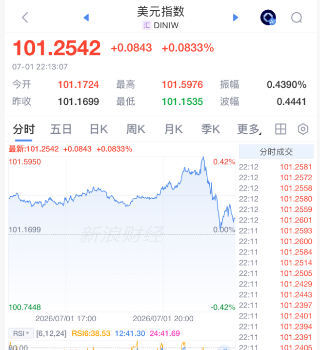 美联储，加息突变！凯文·沃什一句话“救市”，美股直线拉升，黄金白银大涨