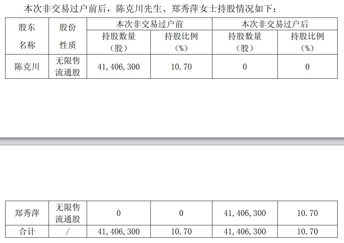 安正时尚股东离婚财产分割落定：2.46亿元股份完成过户 不涉及公司控制权变更