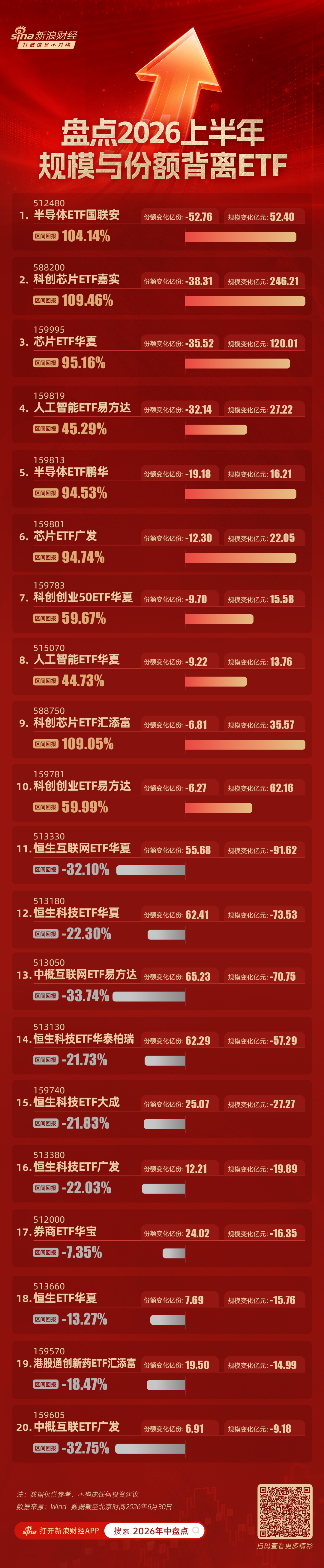 翻倍牛基芯片ETF华夏今年规模暴增120亿元，份额却减少35亿份缩水率24%，遭净赎回64亿元