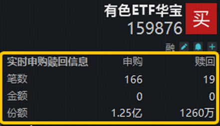 资金净申购1.12亿份！有色ETF华宝（159876）最高上探2.8%！美国小非农降温+供给端冲击，有色景气度有望回升