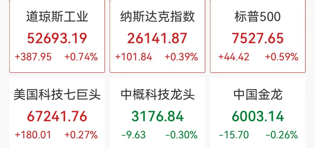 道指深夜创新高 科技芯片股反弹 ARM涨超3% 特斯拉跌超3% 比特币升破6.2万美元
