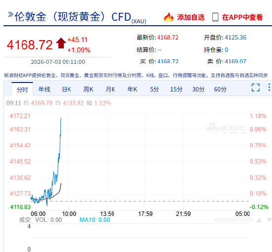 快讯：国际现货金银短线走高 黄金日内涨超1%