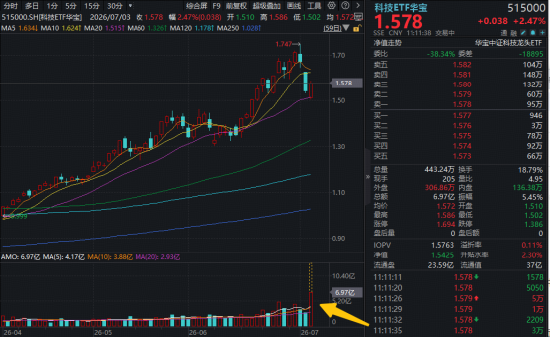 2000亿存储龙头，午后触及涨停！跑赢科创50的“宽基	”科技ETF爆量拉升！机构喊话：AI半导体周期远未见顶