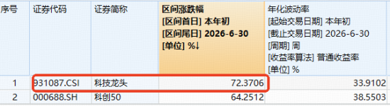 2000亿存储龙头，午后触及涨停！跑赢科创50的“宽基	”科技ETF爆量拉升！机构喊话：AI半导体周期远未见顶
