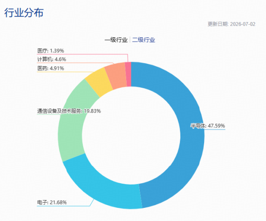 2000亿存储龙头，午后触及涨停！跑赢科创50的“宽基”科技ETF爆量拉升！机构喊话：AI半导体周期远未见顶