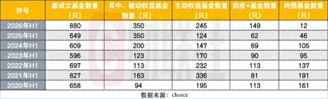 上半年880只新基成立创历史新高，发行“分裂式繁荣	”：发起式托高	，单品募资触底