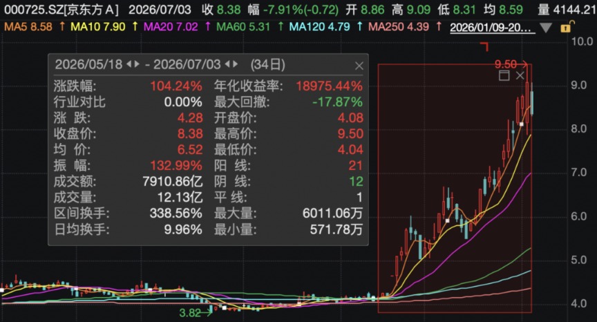000725、300323、002273，火了！超200家机构调研