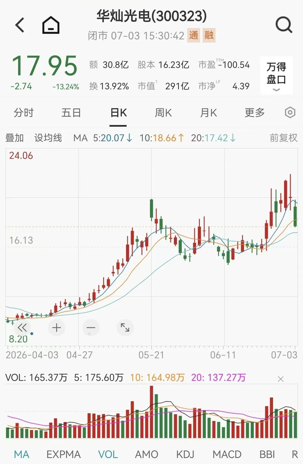 000725	、300323、002273，火了！超200家机构调研