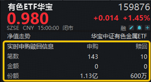 资金大举加仓有色！黄金、铜、稀土…共振向好，有色ETF华宝（159876）上探3.52%！机构：关注超跌反弹机遇
