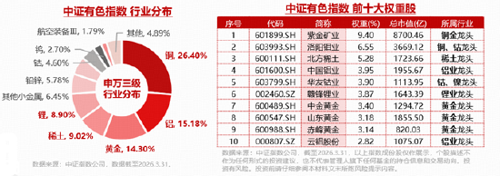 资金大举加仓有色！黄金	、铜、稀土…共振向好，有色ETF华宝（159876）上探3.52%！机构：关注超跌反弹机遇