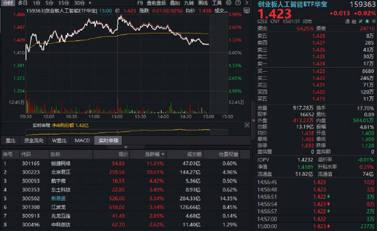 三大景气信号同现！硬科技中长期逻辑获资金真金白银投票！515000、159363火热吸金