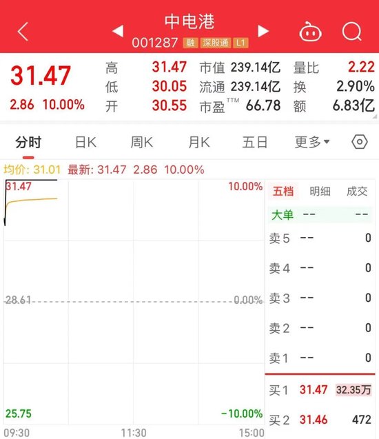逾32万手封单！1分钟，直线涨停