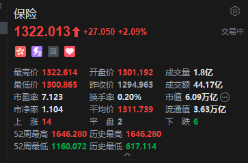 港股保险股午后拉升	，阳光保险涨超5%，机构看好板块估值修复空间