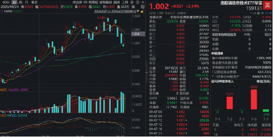 港股硬科技深蹲反弹？规模最大港股通信息技术ETF华宝（159131）冲高逾2%，联想集团涨超5%