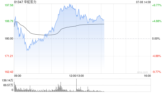 华虹宏力午后涨超5% 高盛大幅上调公司目标价至333港元