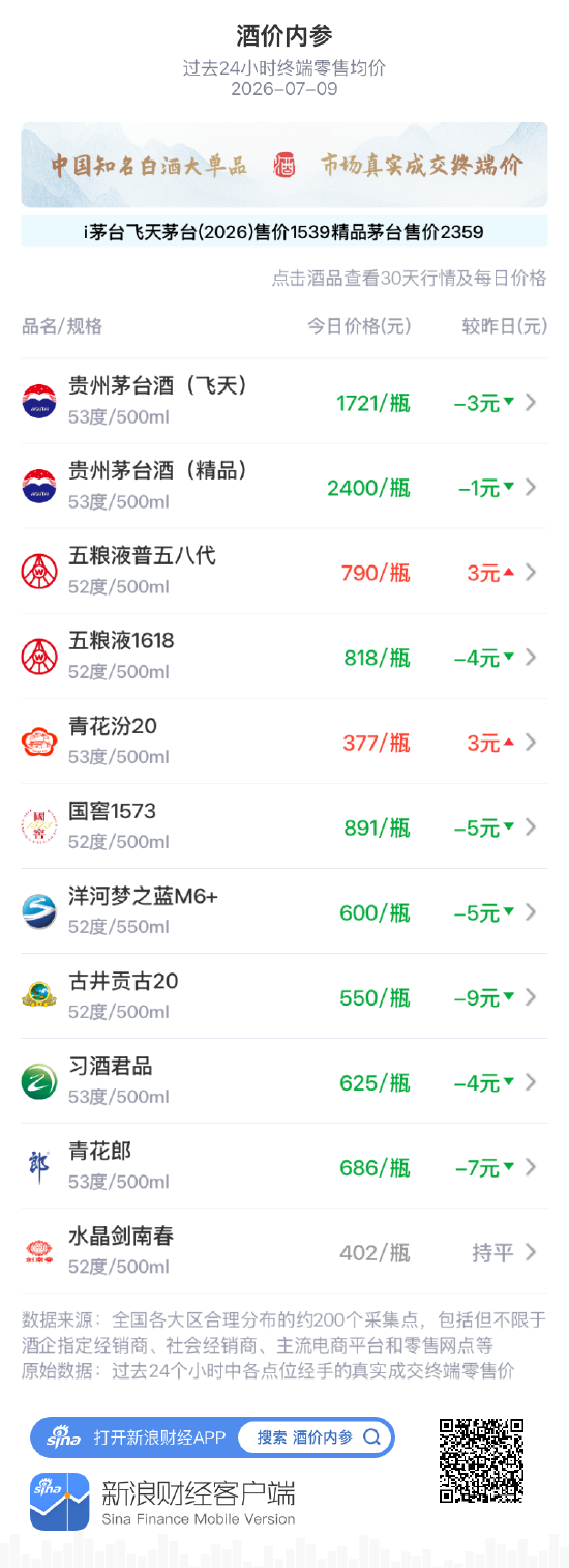 酒价内参7月9日价格发布：古井贡古20跌幅居前	，下跌9元/瓶