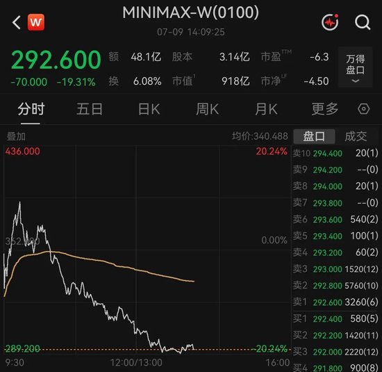 AI大模型龙头公司解禁日宽幅震荡	，一度跌超20%