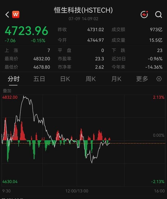 AI大模型龙头公司解禁日宽幅震荡	，一度跌超20%