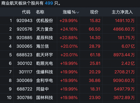 满屏涨停！商业航天，大利好！