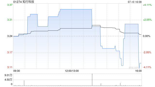 知行科技获朱庆华增持1.97万股 每股作价3.40港元