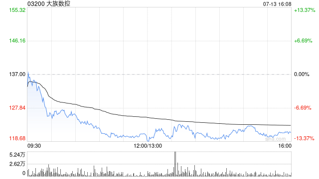 大族数控获Schroder International Selection Fund增持15.82万股 每股作价约134.29港元