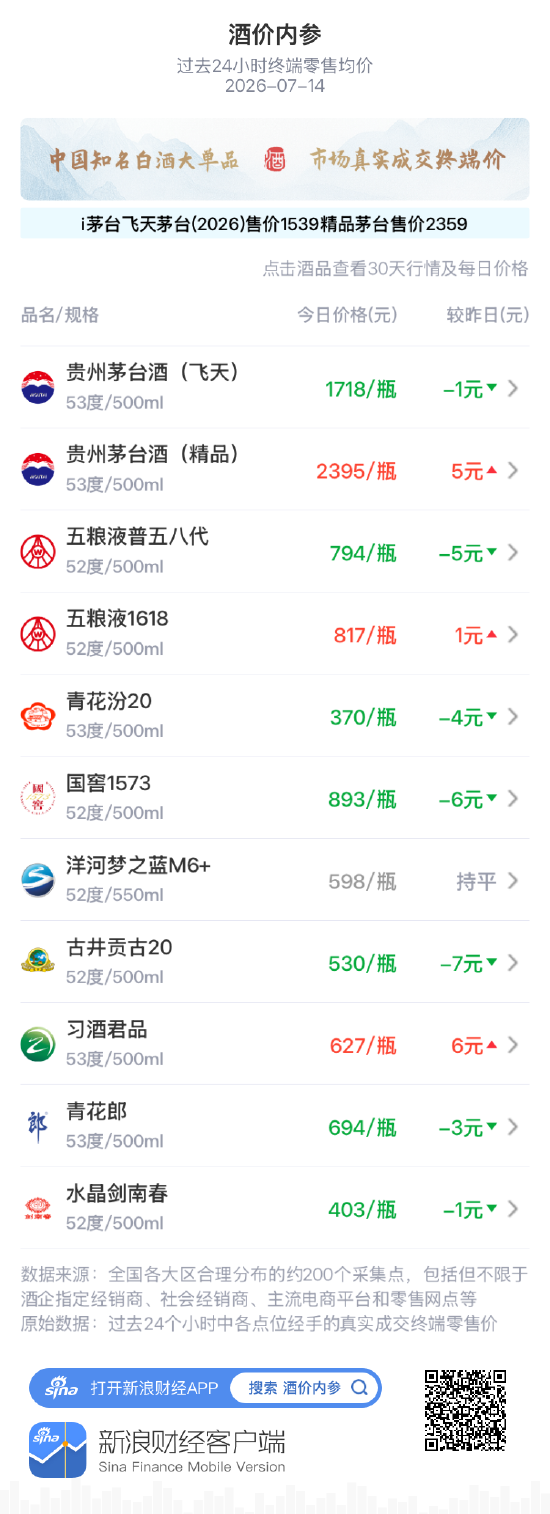 飞天茅台回落至近一月次低位