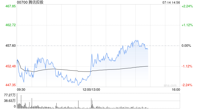广发证券：腾讯控股维持“买入”评级 合理价值为668.49港元/股