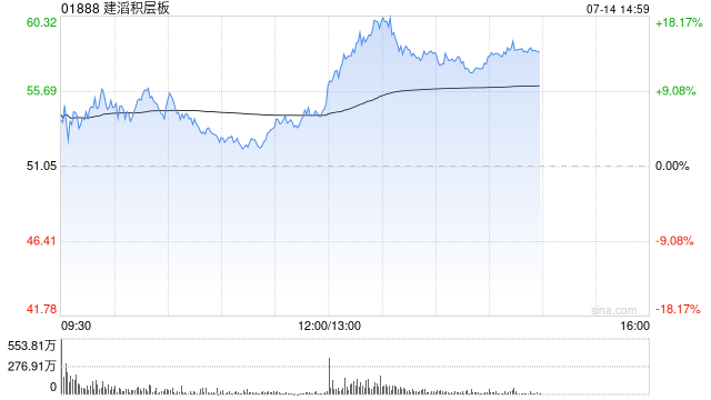 港股PCB概念股午后冲高，建滔积层板涨超14%