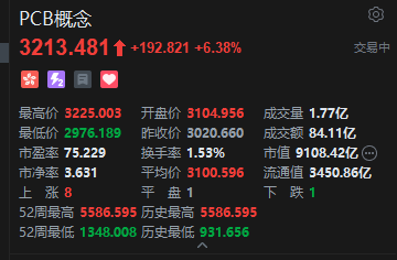 港股PCB概念股午后冲高，建滔积层板涨超14%